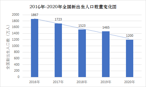 2016年-2020年全国新出生人口数量变 来源 燃财经制图,数据